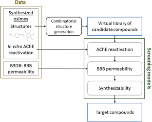 The in silico identification of novel broad-spectrum antidotes for poisoning by organophosphate anticholinesterases