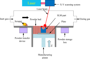 A Review on Energy Consumption and Efficiency of Selective Laser Melting Considering Support: Advances and Prospects