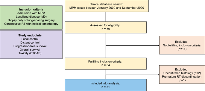 Safety and efficacy of helical tomotherapy following lung-sparing surgery in locally advanced malignant pleural mesothelioma.