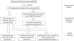 Development of a 2D-QSAR Model for Tissue-to-Plasma Partition Coefficient Value with High Accuracy Using Machine Learning Method, Minimum Required Experimental Values, and Physicochemical Descriptors.