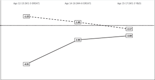 The Role of Development in the Dynamic Relationship between Moral Agency and Peer Delinquency