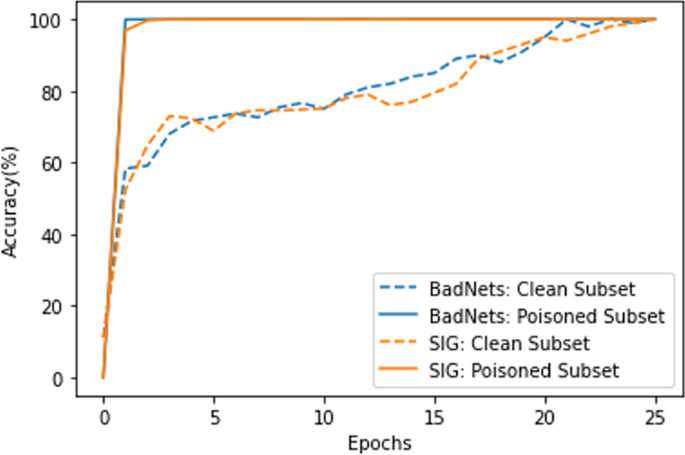 DLP: towards active defense against backdoor attacks with decoupled learning process