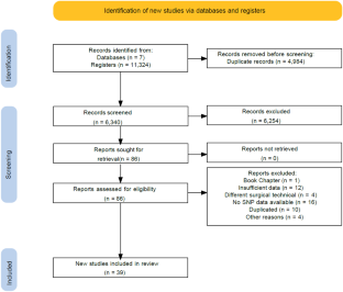 The Influence of Single Nucleotide Polymorphisms On Body Weight Trajectory After Bariatric Surgery: A Systematic Review.