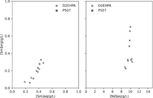 Modeling and simulation of samarium and neodymium separation by a solvent extraction process