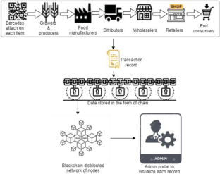 Blockchain enabled food supply chain management: A systematic literature review and bibliometric analysis