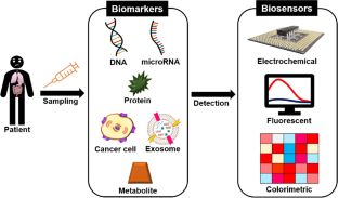 Recent Advances in Electrochemical and Optical Biosensors for Cancer Biomarker Detection