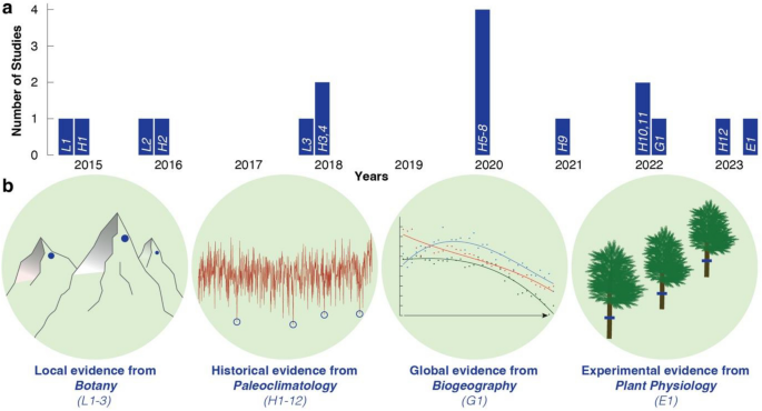 Experimental evidence for a thermal limitation of plant cell wall lignification at the alpine treeline