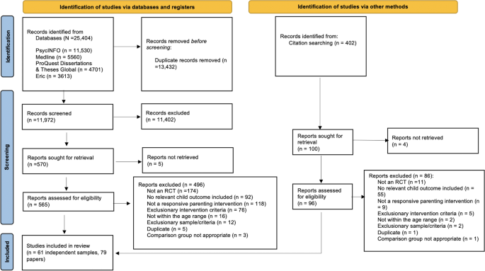 Positive Parenting and Early Childhood Cognition: A Systematic Review and Meta-Analysis of Randomized Controlled Trials.