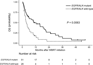 Prognostic impact of EGFR/ALK alterations in leptomeningeal metastasis from lung adenocarcinoma treated with whole-brain radiotherapy.