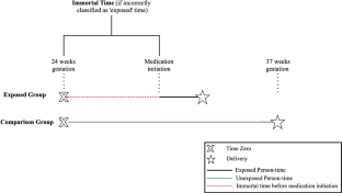 Emulating a Target Trial in Perinatal Pharmacoepidemiology: Challenges and Methodological Approaches