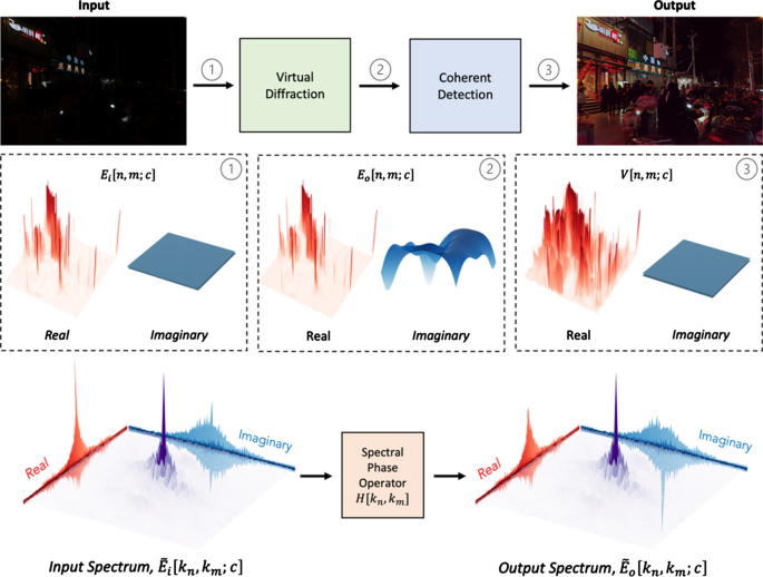 VEViD: Vision Enhancement via Virtual diffraction and coherent Detection