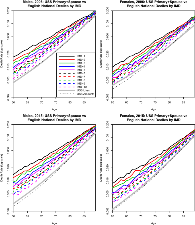 A general framework for analysing the mortality experience of a large portfolio of lives: with an application to the UK universities superannuation scheme