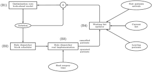 Robust finite-horizon scheduling/rescheduling of operating rooms with elective and emergency surgeries under resource constraints