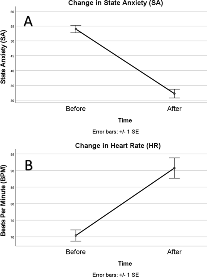 Anxiety and heart rate in a real-life class test in undergraduates choosing real-time or prerecorded oral presentations.