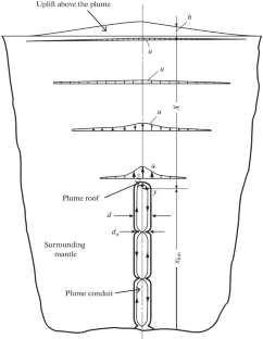 Conditions for the Formation of Uplift by a Plume that Has Not Reached the Surface