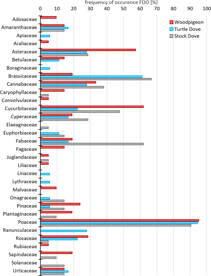 Diet composition of wild columbiform birds: next-generation sequencing of plant and metazoan DNA in faecal samples