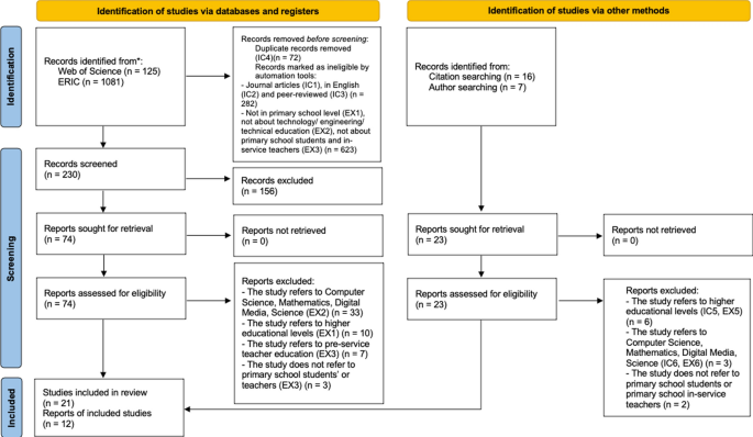 Assessing the state of technology education in primary schools: a systematic review of the last 2 decades