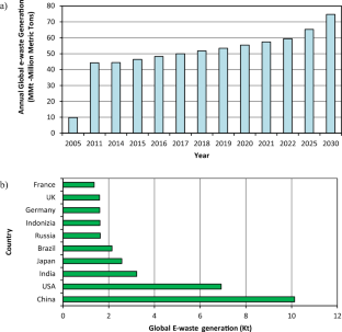 Electrical and electronic waste (e-waste) recycling and management strategies in South Asian region: a systematic review from Sri Lankan context