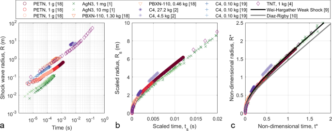 A comparison of explosively driven shock wave radius versus time scaling approaches