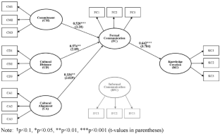 Organizational learning platforms for knowledge creation in international joint ventures: the mediating role of formal and informal communication