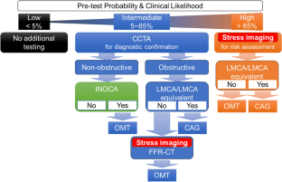 Current status and perspectives of nuclear cardiology.