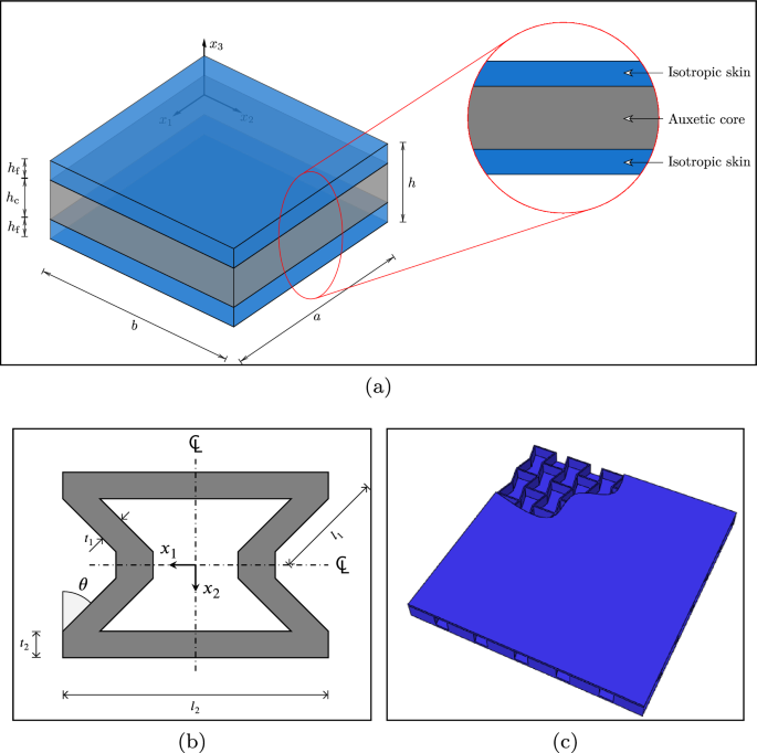 An analytical model for the static behaviour of honeycomb sandwich plates with auxetic cores using higher-order shear deformation theories