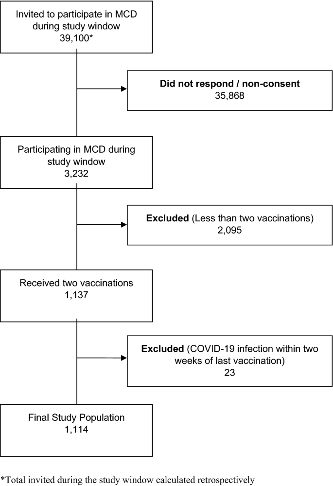 Patient-Reported Outcomes for Fully Vaccinated COVID-19 Patients Over 6 Weeks: The Experiences of Clinical Breakthrough Cases.