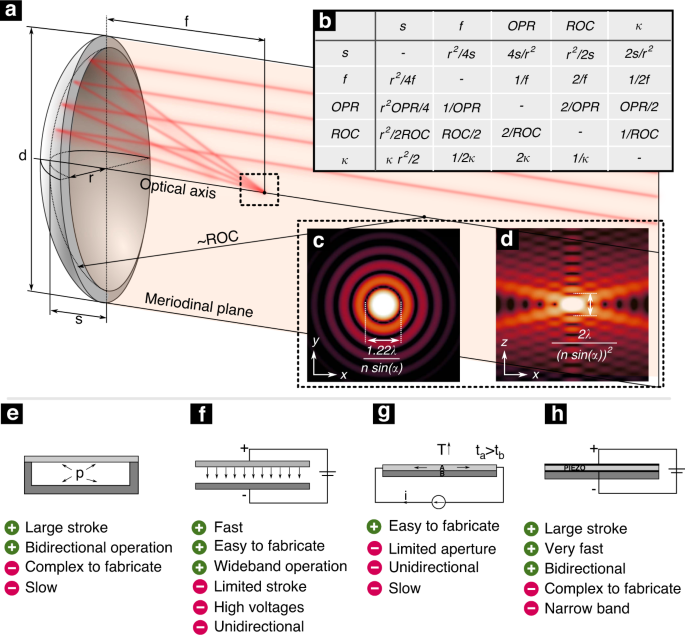 Varifocal MEMS mirrors for high-speed axial focus scanning: a review.