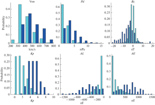 Characteristics of Solar Wind and Geomagnetic Conditions of Extreme Geomagnetically Induced Currents at the Vykhodnoy Station (2012–2018)