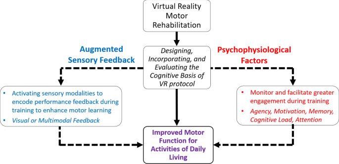 The cognitive basis for virtual reality rehabilitation of upper-extremity motor function after neurotraumas