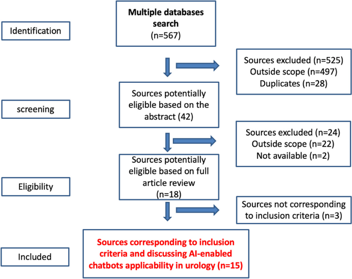 Potential of AI-Driven Chatbots in Urology: Revolutionizing Patient Care Through Artificial Intelligence.