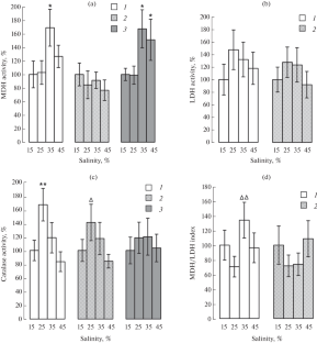 Effect of Salinity on the Oxidoreductase Activity in Tissues of the Ark Clam Anadara kagoshimensis (Tokunaga, 1906), a Black Sea Invader