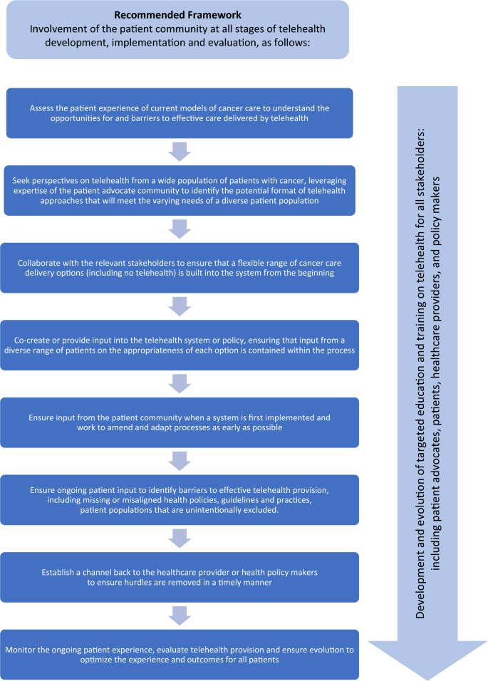 A New Framework for Co-Creating Telehealth for Cancer Care with the Patient Community.