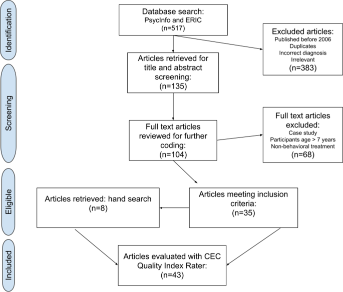 Measures Used to Assess Treatment Outcomes in Children with Autism Receiving Early and Intensive Behavioral Interventions: A Review