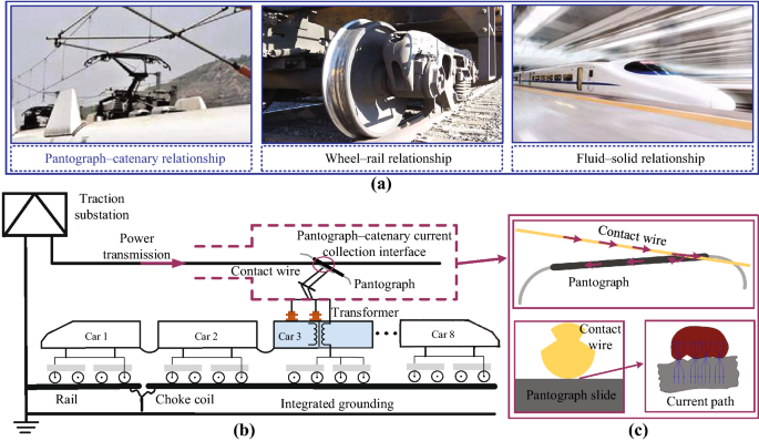 Pantograph–catenary electrical contact system of high-speed railways: recent progress, challenges, and outlooks