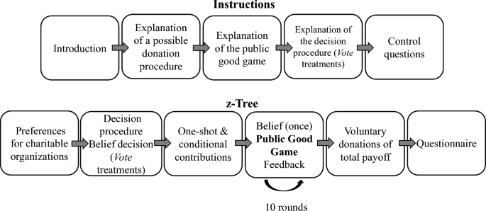 Incentives for cooperation in groups: sociality meets decision rights