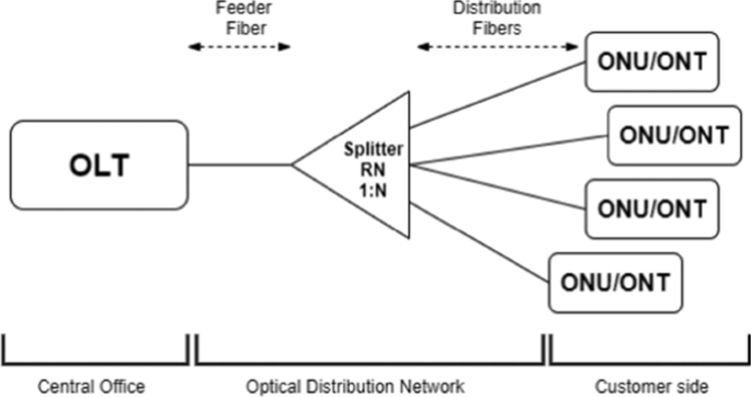 Virtual Network Function Development for NG-PON Access Network Architecture