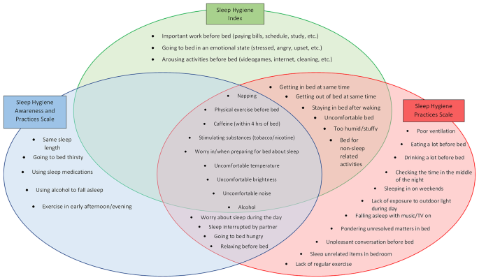 Re-considering the Role of Sleep Hygiene Behaviours in Sleep: Associations Between Sleep Hygiene, Perceptions and Sleep.