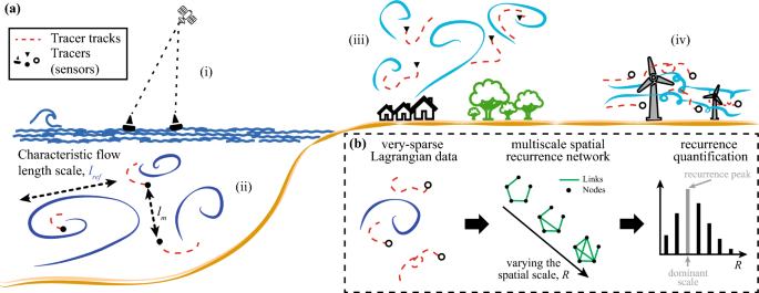 Identifying dominant flow features from very-sparse Lagrangian data: a multiscale recurrence network-based approach