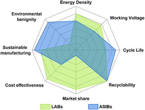 Issues and challenges facing aqueous sodium-ion batteries toward practical applications