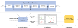 A dynamic learning framework integrating attention mechanism for point cloud registration