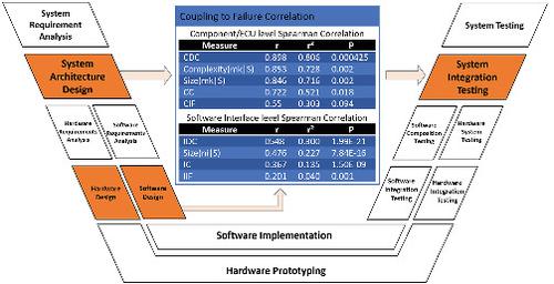 Towards using coupling measures to guide black‐box integration testing in component‐based systems