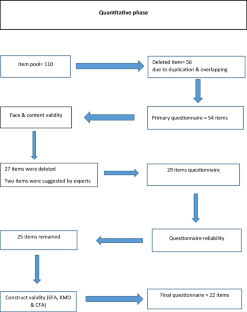 Designing and psychometric evaluation of pharmacists' attitude toward ethical challenges questionnaire in pharmacy practice: A mixed‑method study.