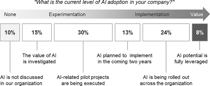 Artificial intelligence: how leading companies define use cases, scale-up utilization, and realize value