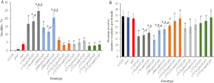 Interaction effect of mutations in the genes (piwi and aub) of the Argonaute family and hobo transposons on the integral survival parameters of Drosophila melanogaster.