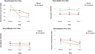 Everyday Discrimination and Sleep Among Migrant and Non-migrant Filipinos: Longitudinal Analyses from the Health of Philippine Emigrants Study (HoPES).