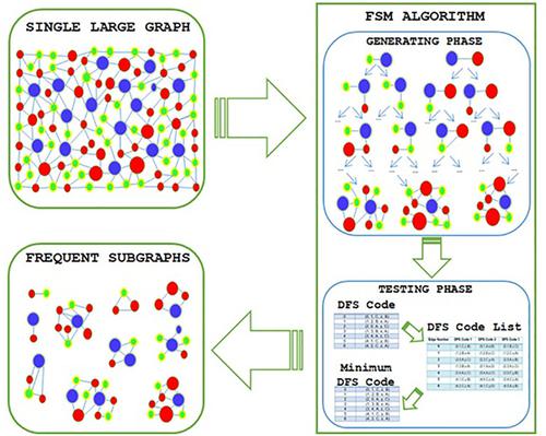 Subgraph mining in a large graph: A review