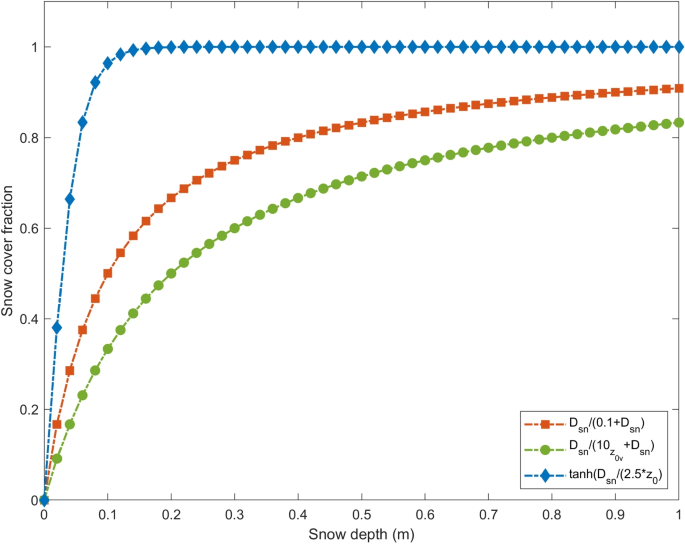 Parameterizations of Snow Cover, Snow Albedo and Snow Density in Land Surface Models: A Comparative Review