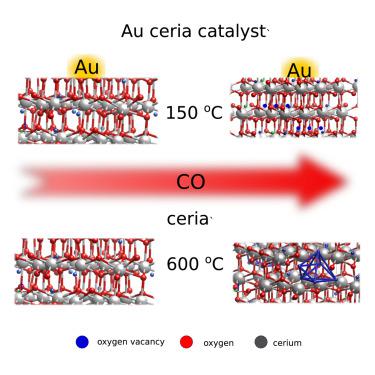 Oxygen vacancy clusters in bulk cerium oxide and the impact of gold atoms