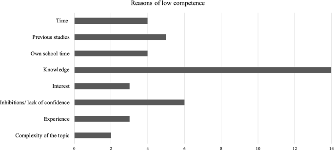 Technology education in primary schools: addressing teachers’ perceptions, perceived barriers, and needs